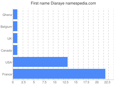Given name Diaraye