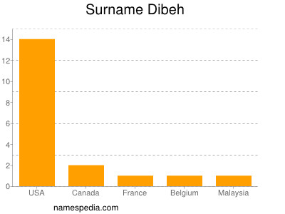 Surname Dibeh