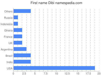 Given name Dibi