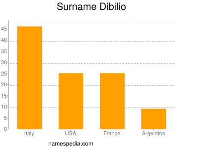 Surname Dibilio