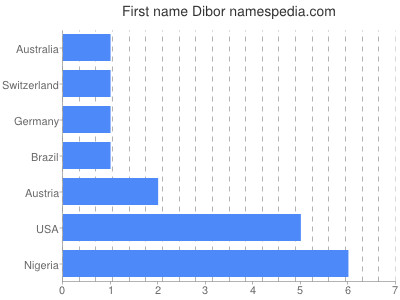 Given name Dibor