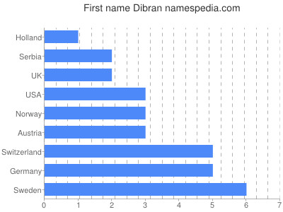 Given name Dibran