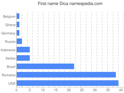 Given name Dica