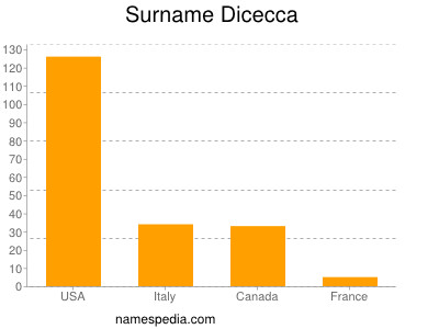 Surname Dicecca