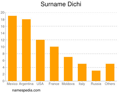 Surname Dichi