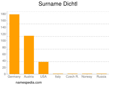Surname Dichtl