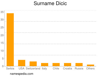 Surname Dicic