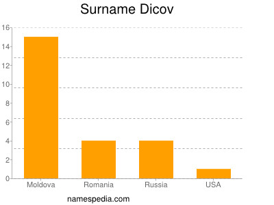 Surname Dicov