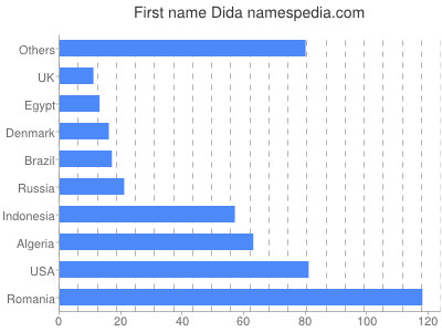 Given name Dida