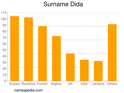 Surname Dida
