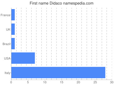 Given name Didaco