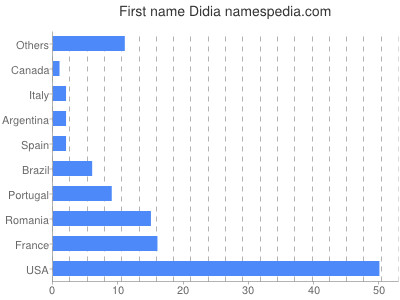 Given name Didia