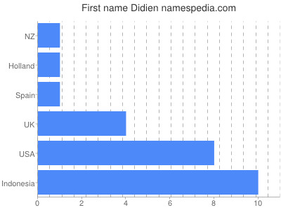 Given name Didien