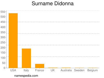 Surname Didonna