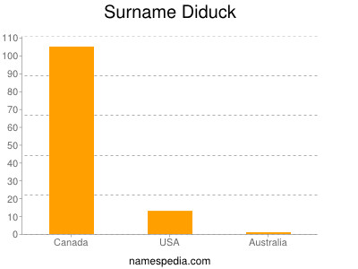 Surname Diduck