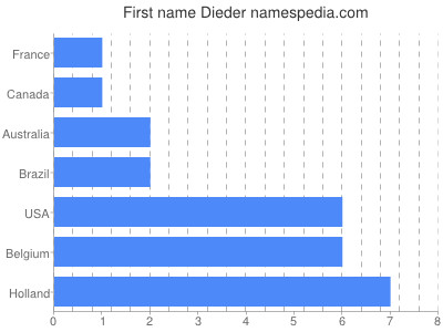 Given name Dieder