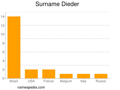 Surname Dieder