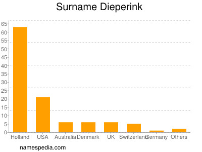 Surname Dieperink