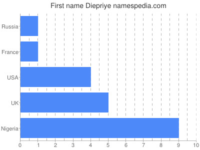 Given name Diepriye