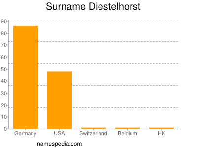 Surname Diestelhorst