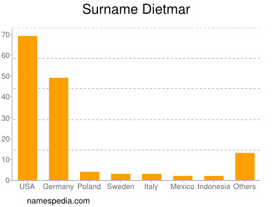 Surname Dietmar