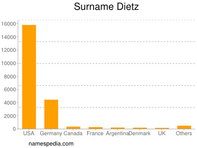Surname Dietz