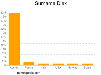 Surname Diex