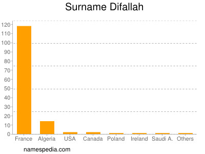 Surname Difallah