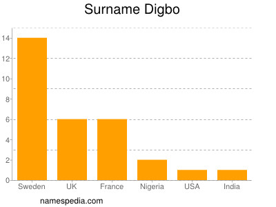 Surname Digbo