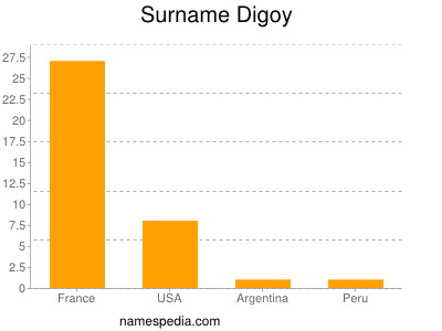 Surname Digoy