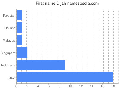 Given name Dijah