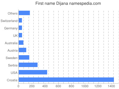 Given name Dijana