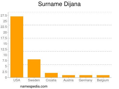 Surname Dijana