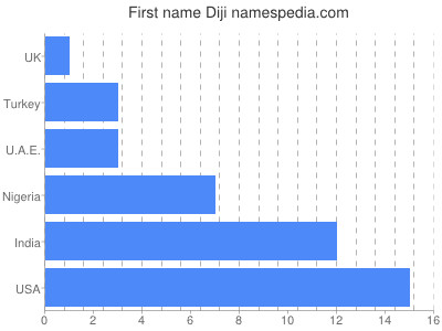 Given name Diji