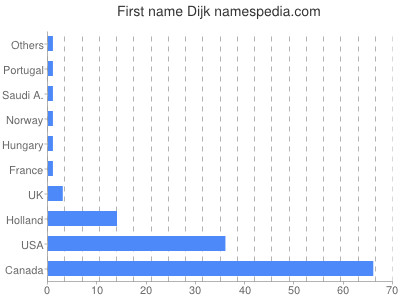 Given name Dijk