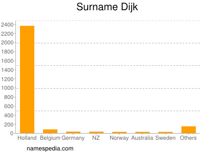 Surname Dijk