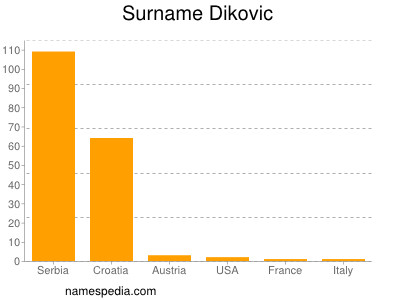 Surname Dikovic