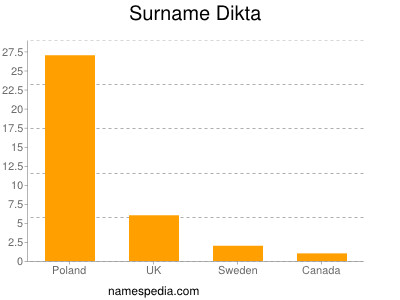 Surname Dikta