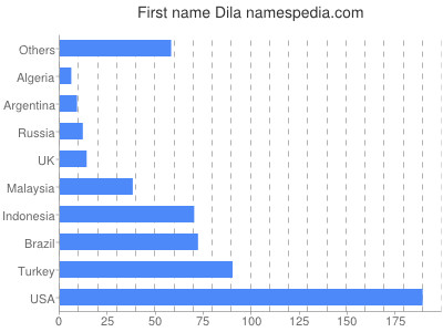 Given name Dila