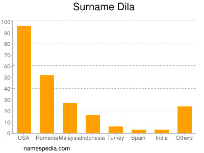 Surname Dila