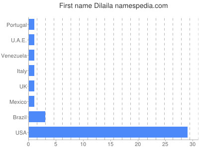 Given name Dilaila