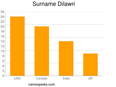 Surname Dilawri