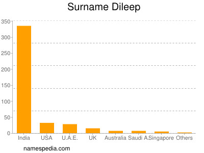 Surname Dileep