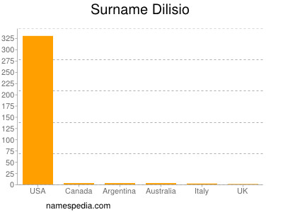 Surname Dilisio