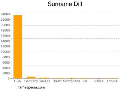 Surname Dill