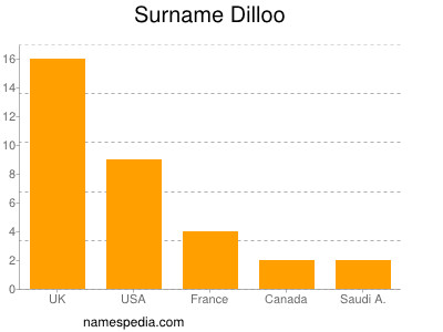 Surname Dilloo