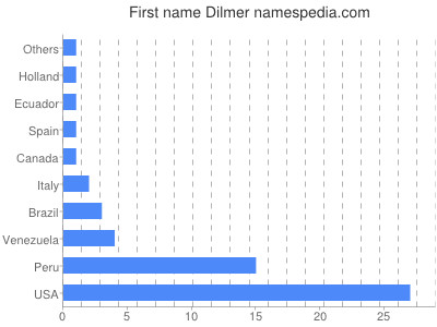 Given name Dilmer