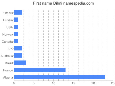 Given name Dilmi
