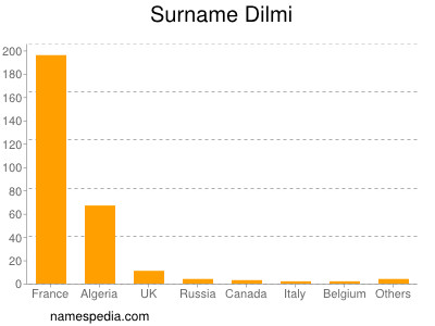 Surname Dilmi