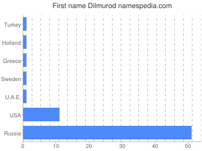 Given name Dilmurod